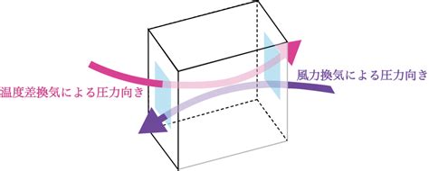 通風量計算|風力換気と換気量の計算方法！風圧係数と相当開口面積・総合実。